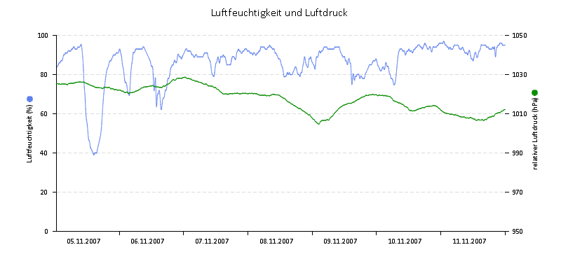 Luftfeuchte/Luftdruck