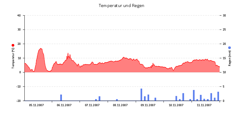 Temperatur/Regen