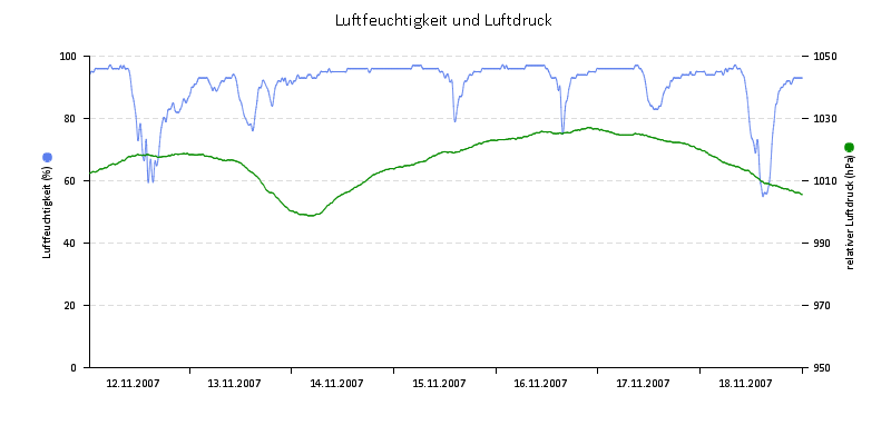 Luftfeuchte/Luftdruck