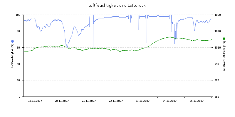 Luftfeuchte/Luftdruck