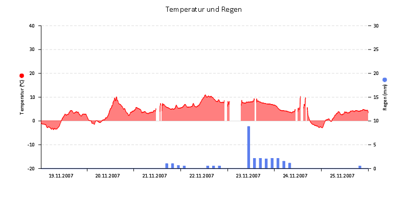Temperatur/Regen