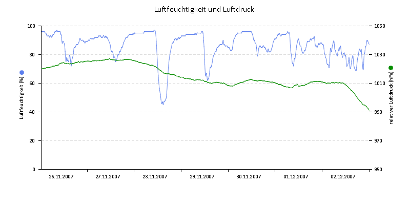 Luftfeuchte/Luftdruck