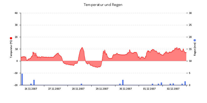Temperatur/Regen