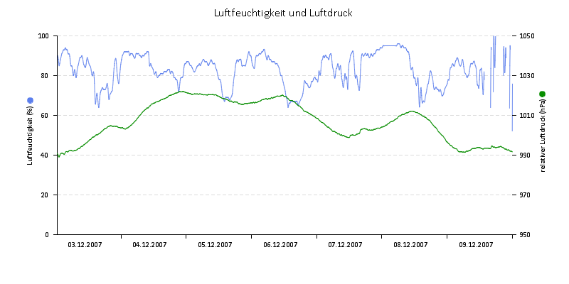 Luftfeuchte/Luftdruck