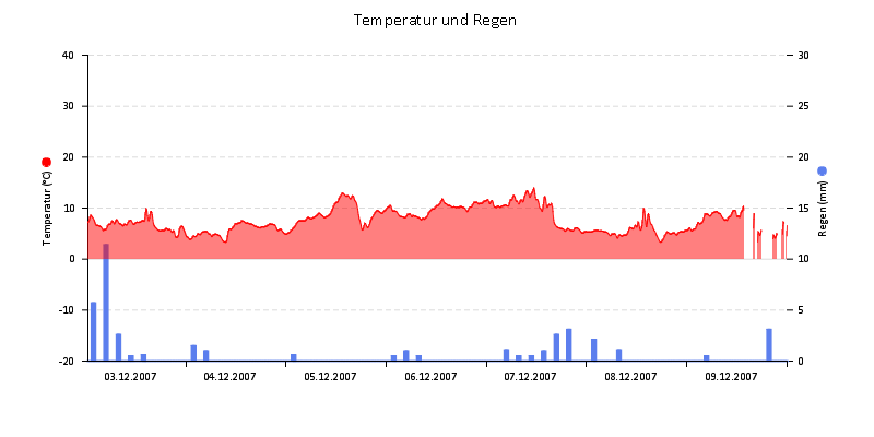 Temperatur/Regen