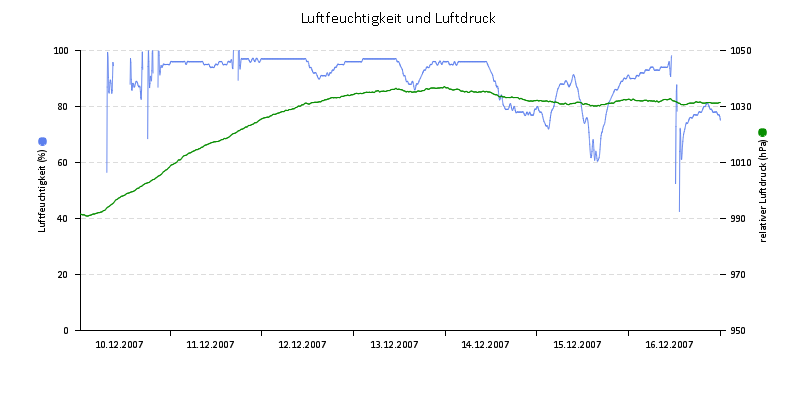 Luftfeuchte/Luftdruck