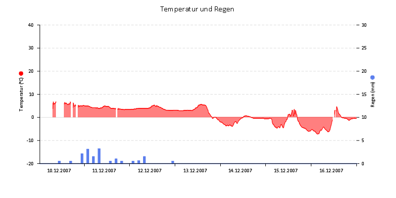 Temperatur/Regen