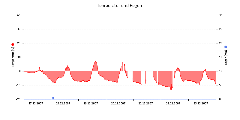Temperatur/Regen