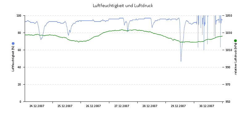 Luftfeuchte/Luftdruck