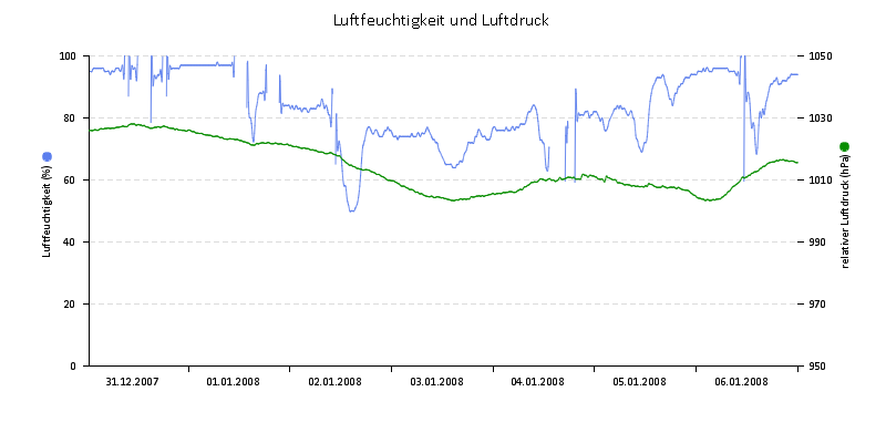 Luftfeuchte/Luftdruck