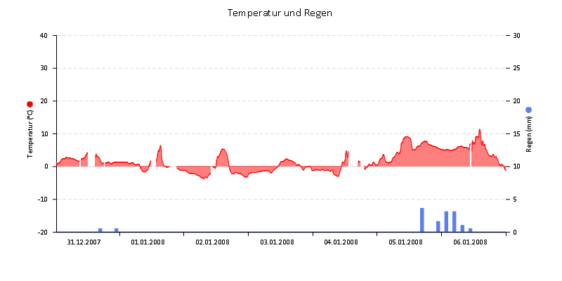 Temperatur/Regen