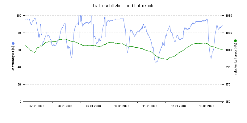 Luftfeuchte/Luftdruck