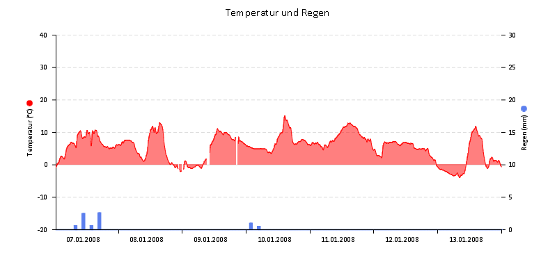 Temperatur/Regen