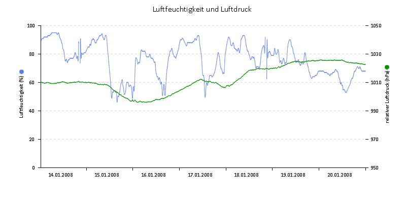 Luftfeuchte/Luftdruck