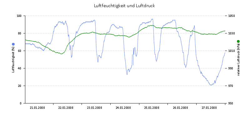 Luftfeuchte/Luftdruck