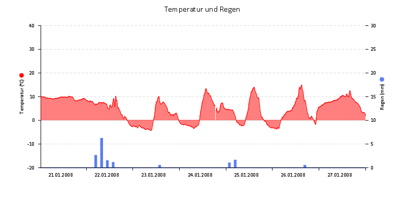 Temperatur/Regen