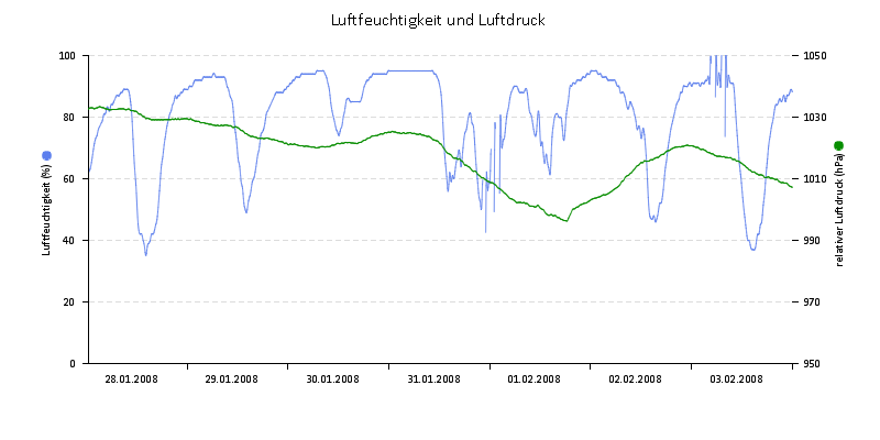 Luftfeuchte/Luftdruck