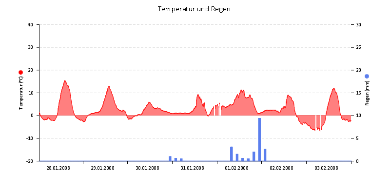 Temperatur/Regen