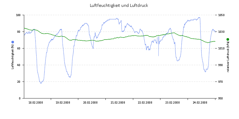 Luftfeuchte/Luftdruck