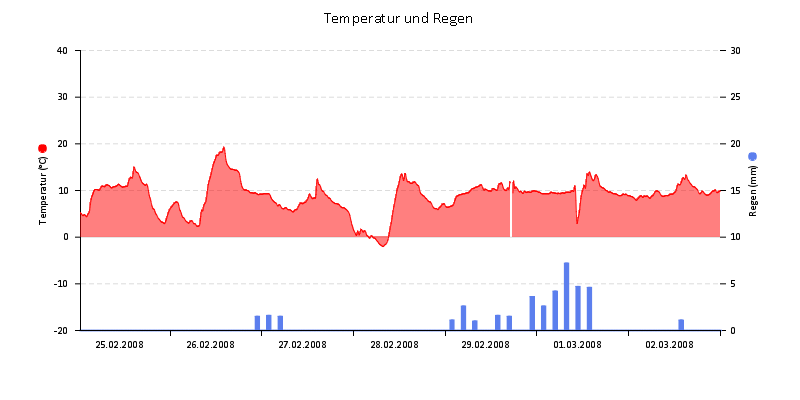Temperatur/Regen