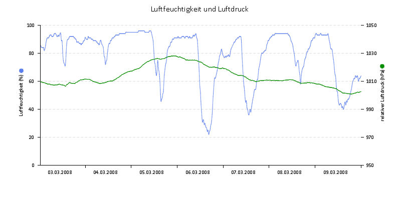 Luftfeuchte/Luftdruck