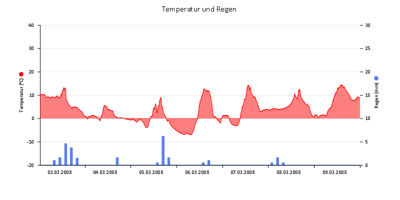 Temperatur/Regen