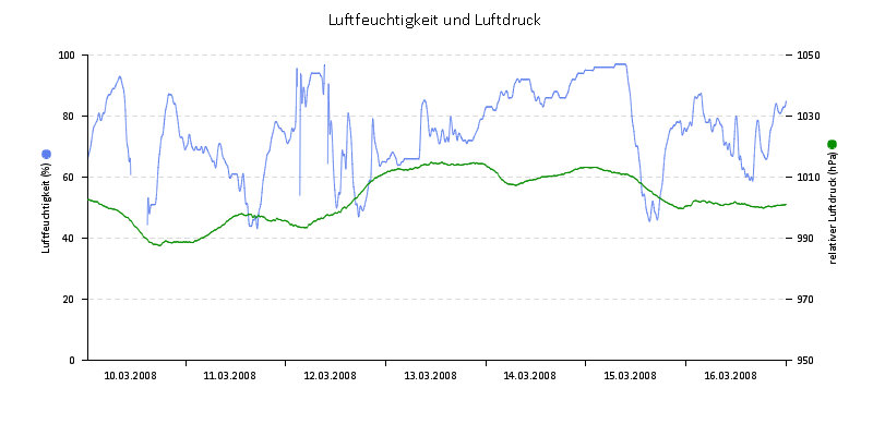 Luftfeuchte/Luftdruck