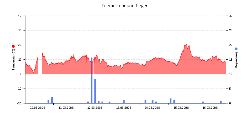Temperatur/Regen