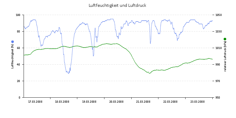 Luftfeuchte/Luftdruck