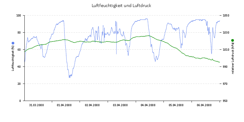 Luftfeuchte/Luftdruck