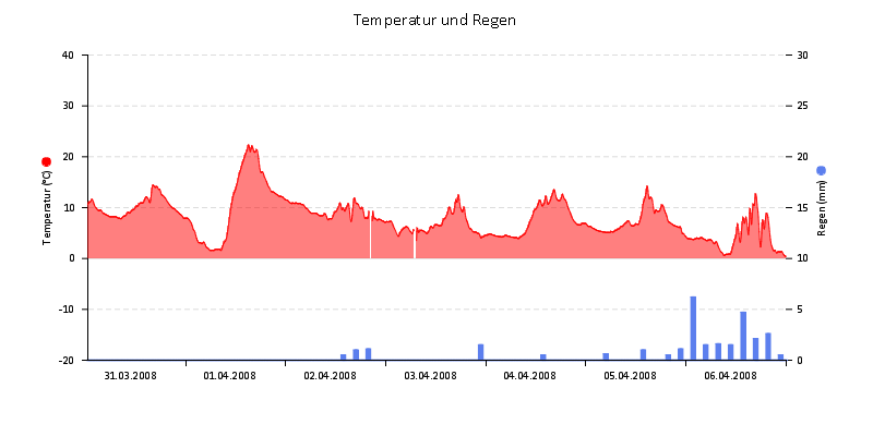 Temperatur/Regen