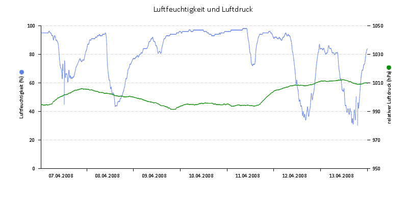 Luftfeuchte/Luftdruck