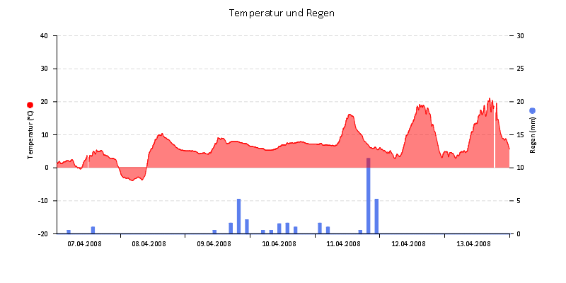 Temperatur/Regen