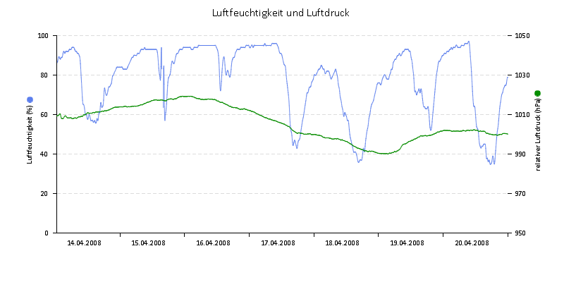 Luftfeuchte/Luftdruck
