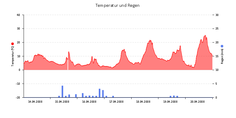 Temperatur/Regen