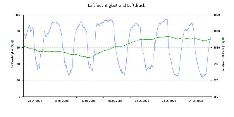 Luftfeuchte/Luftdruck