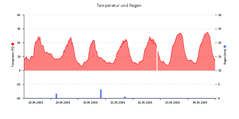 Temperatur/Regen