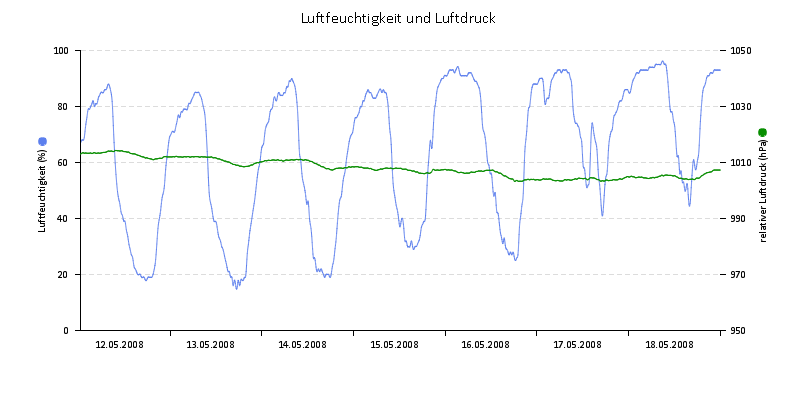 Luftfeuchte/Luftdruck