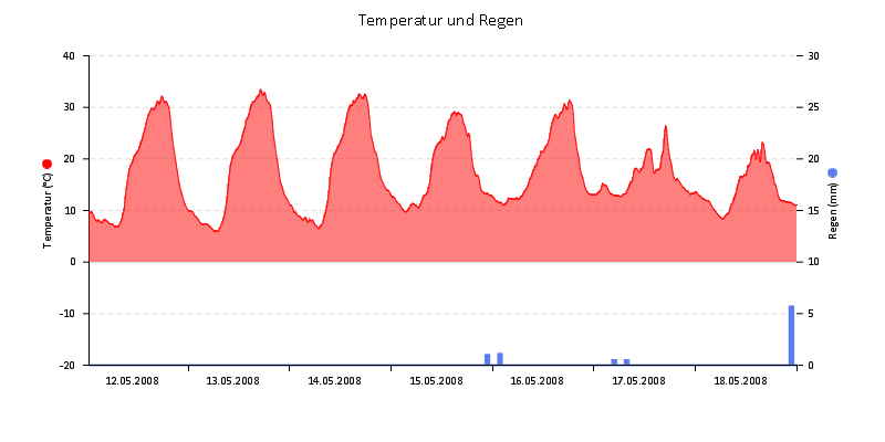 Temperatur/Regen
