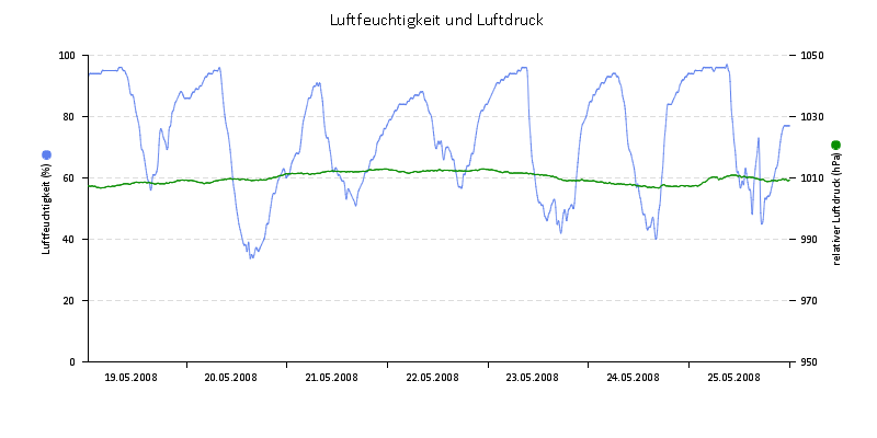 Luftfeuchte/Luftdruck