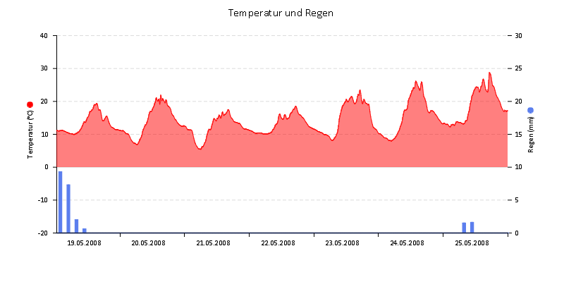Temperatur/Regen