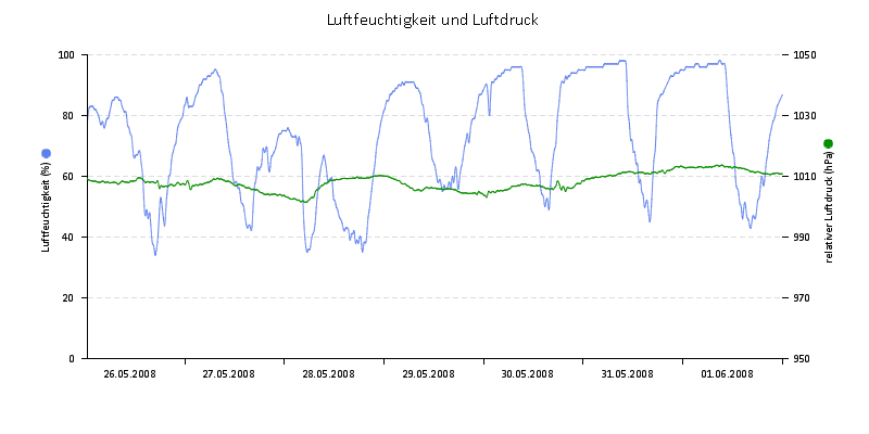 Luftfeuchte/Luftdruck