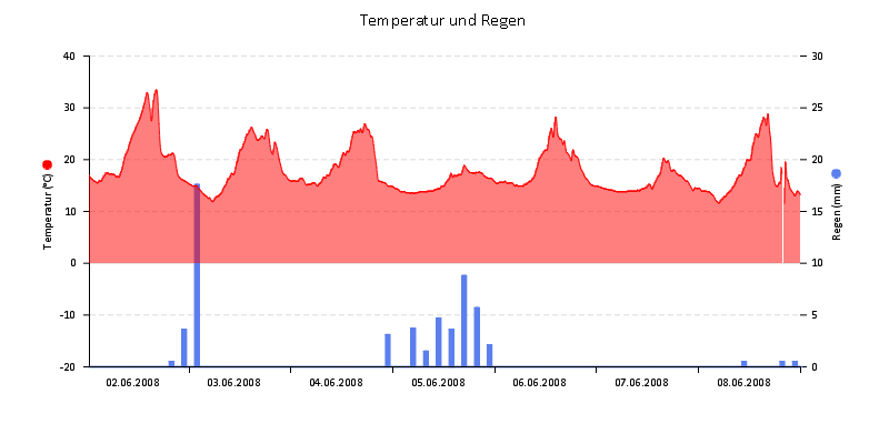 Temperatur/Regen