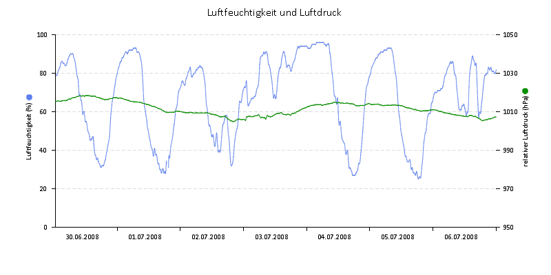 Luftfeuchte/Luftdruck