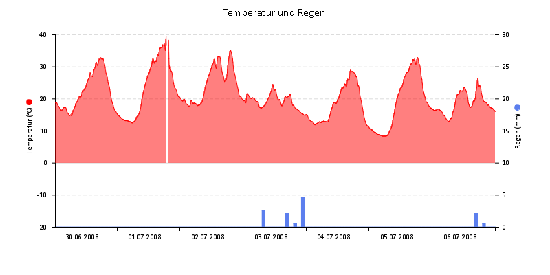 Temperatur/Regen