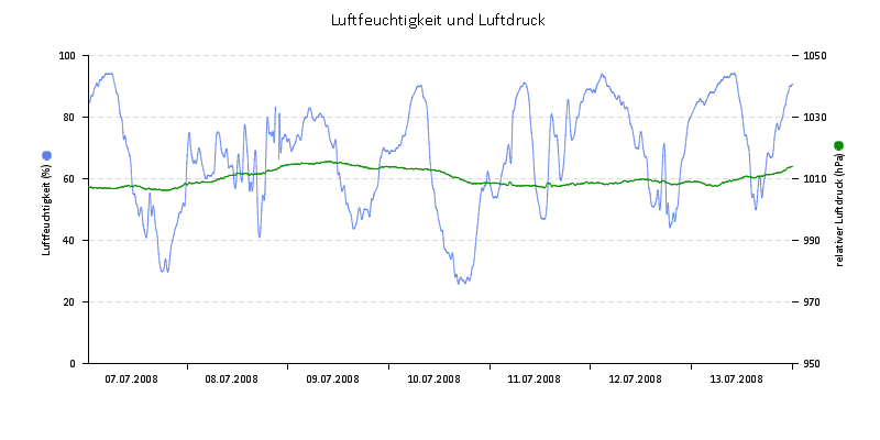 Luftfeuchte/Luftdruck