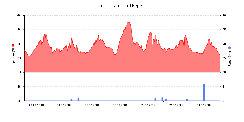 Temperatur/Regen