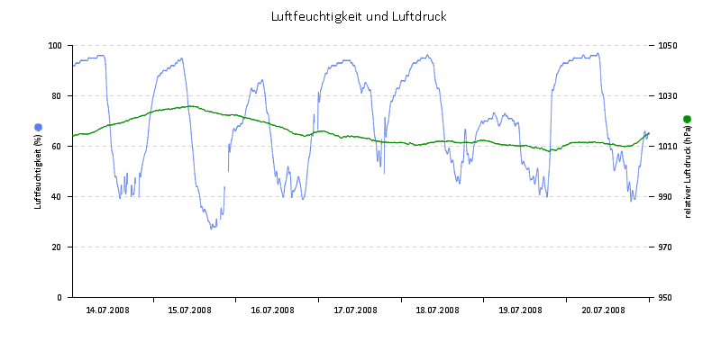 Luftfeuchte/Luftdruck
