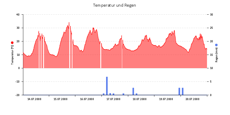 Temperatur/Regen