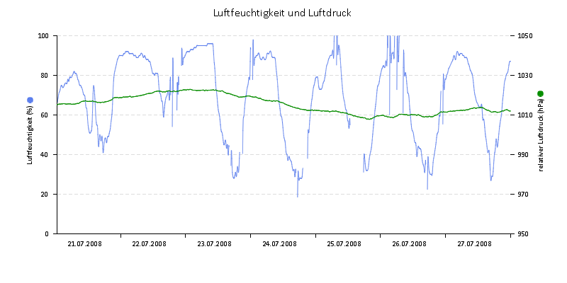 Luftfeuchte/Luftdruck